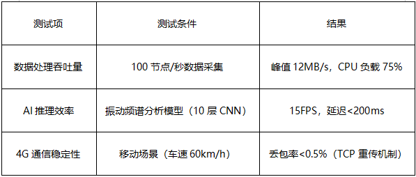 2 單板機物聯(lián)網(wǎng)網(wǎng)關(guān)方案實測表現(xiàn)