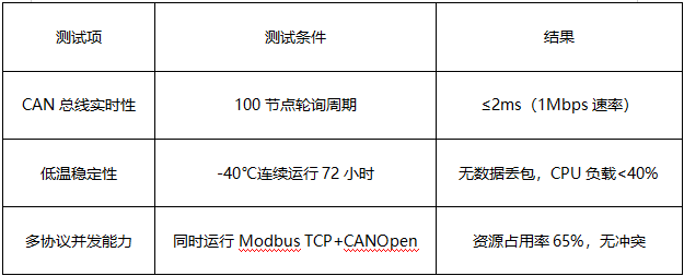 1 單板機自動化控制方案實測表現(xiàn)