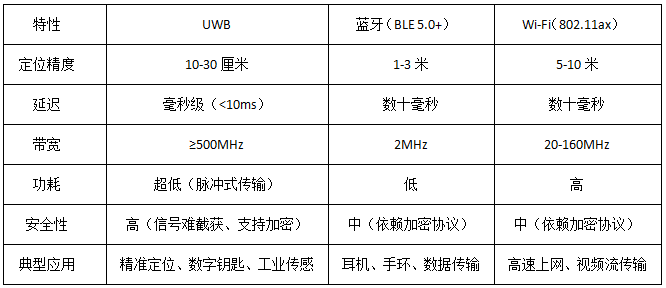 UWB與傳統(tǒng)無(wú)線技術(shù)的對(duì)比