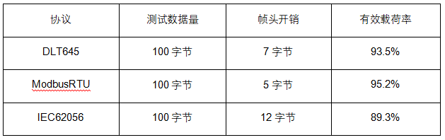 6 協(xié)議傳輸效率對比