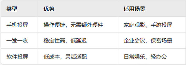 3 軟件投屏