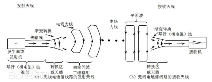 發(fā)射天線