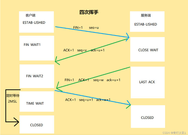 TCP鏈接第四次握手