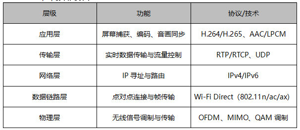 2 Wi-Fi Display協(xié)議棧