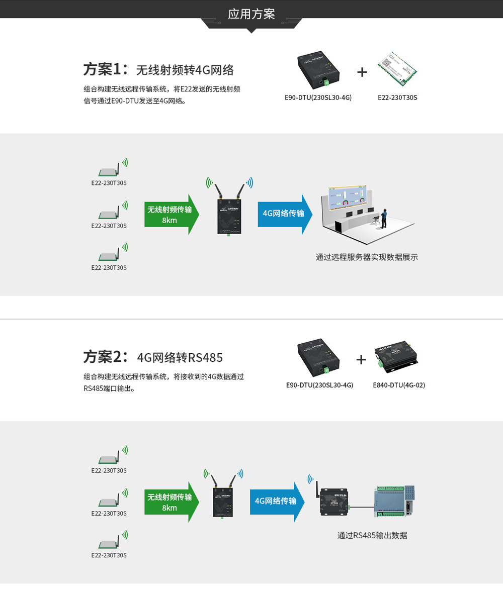 E90-DTU 4G系列數(shù)傳電臺應(yīng)用方案