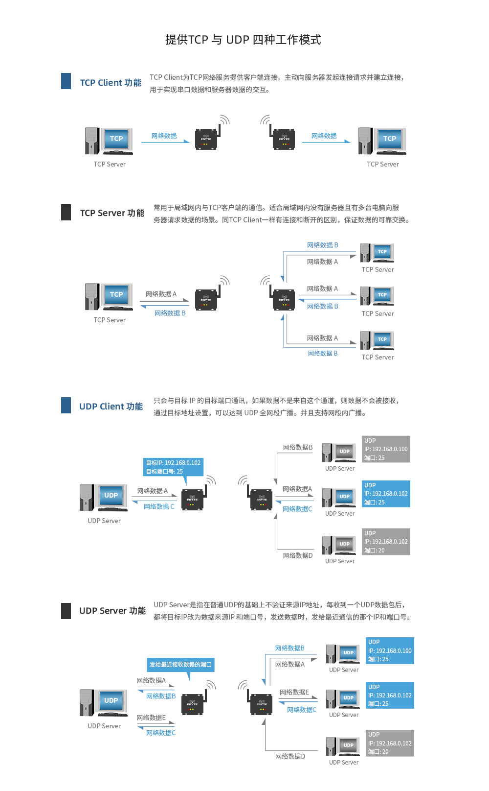 E90-DTU ETH系列數(shù)傳電臺 (8)