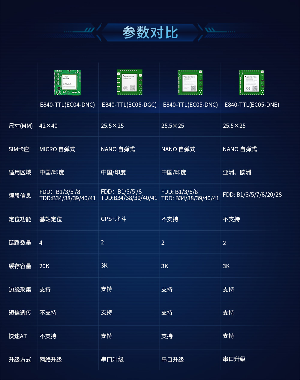 E840-TTL(EC05-DGC) 高性能4G模塊 (2)