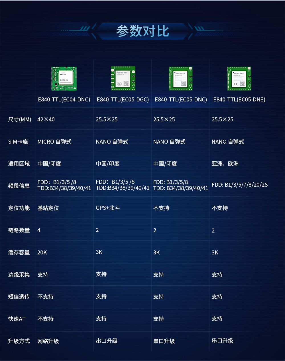 E840-TTL(EC05-DNE)高性能CAT1方案4G模塊 (2)