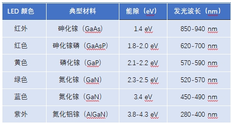 LED發(fā)光顏色