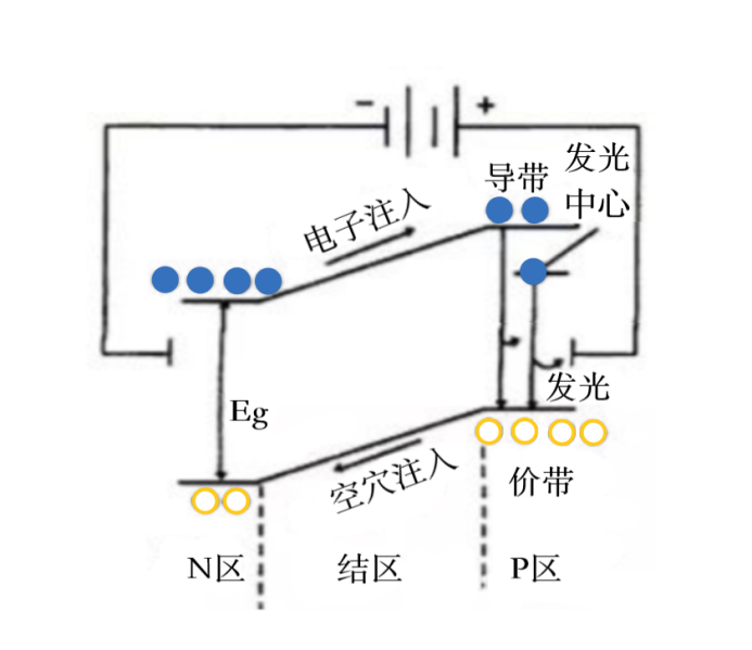 LED發(fā)光原理