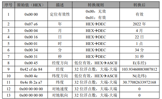 4 E108-D01衛(wèi)星定位模組配置案例