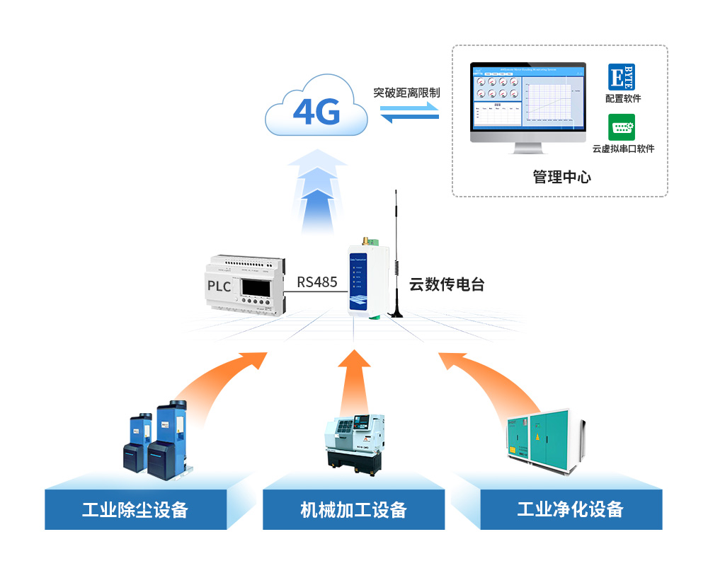 數(shù)傳電臺(tái)工業(yè)物聯(lián)方案