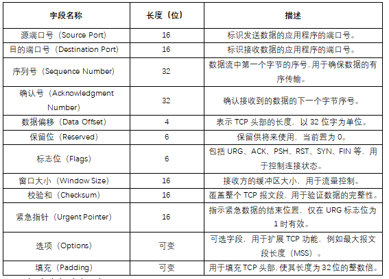 TCP頭部介紹