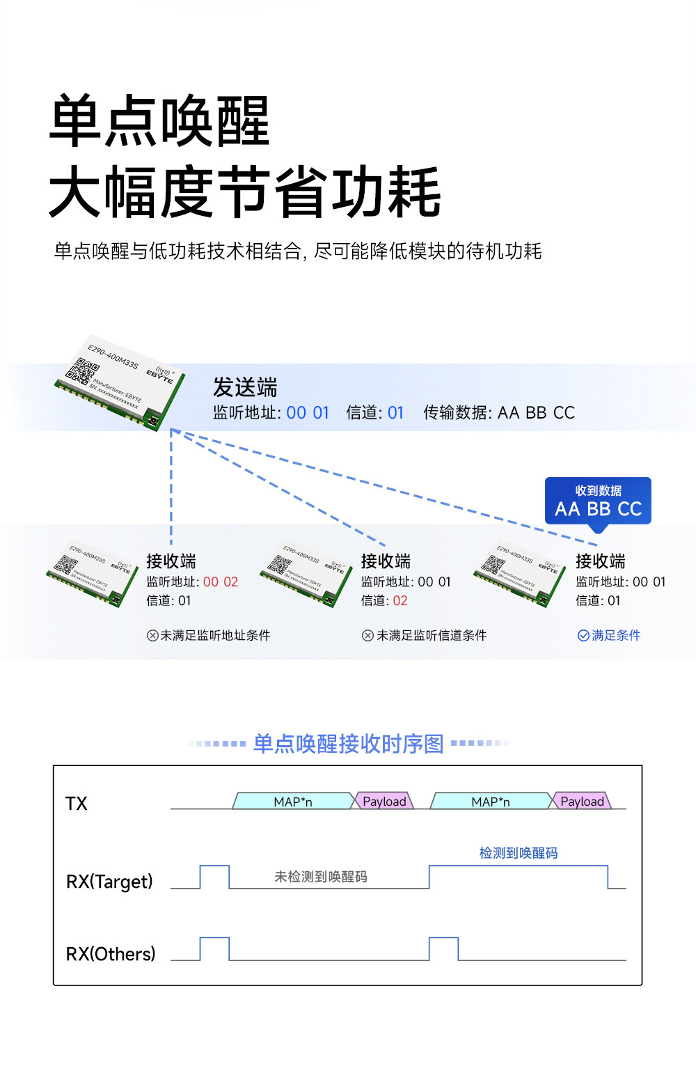 E290-400M33S 國產(chǎn)ChirpIoT?技術(shù)LoRa模塊詳情簡介 (4)